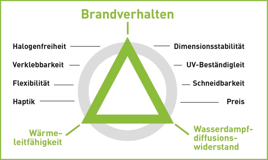 Bild 2 Auswahlkriterien für halogenfreie PEF-Produkte.