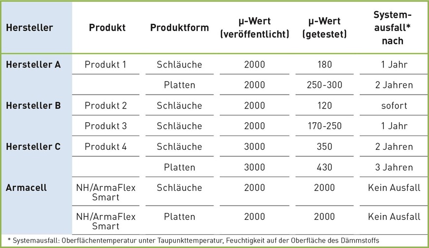 Bild 3 Vergleich des Wasserdampfdiffusionswiderstands halogenfreier flexibler Elastomerschäume unterschiedlicher Hersteller.