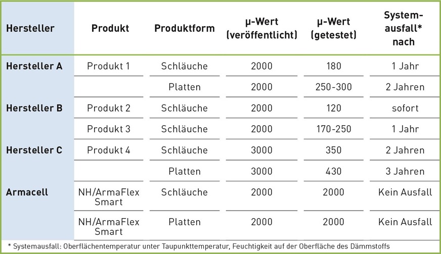 Bild 3 Vergleich des Wasserdampfdiffusionswiderstands halogenfreier flexibler Elastomerschäume unterschiedlicher Hersteller.