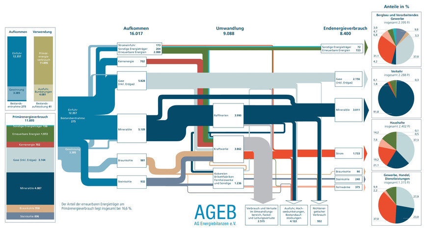 Energieflussbild der Bundesrepublik Deutschland in Petajoule (PJ), Abweichungen in den Summen sind rundungsbedingt, Jahr 2020