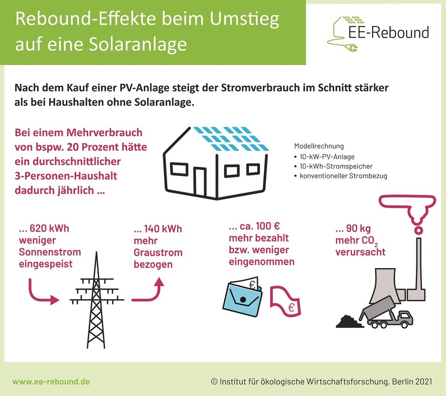 Rebound-Effekte beim Umstieg auf eine Solaranlage.