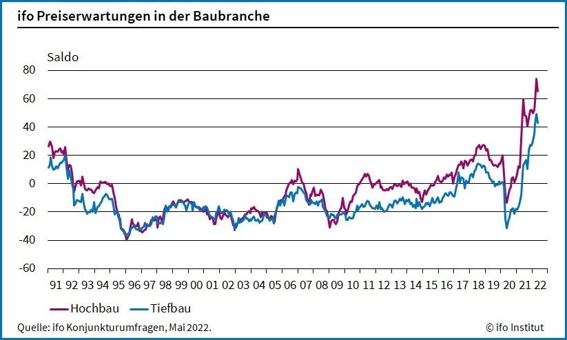 Ein hoher Anteil der Bauunternehmen rechnet im Mail 2022 weiterhin mit deutlich steigenden Preisen.