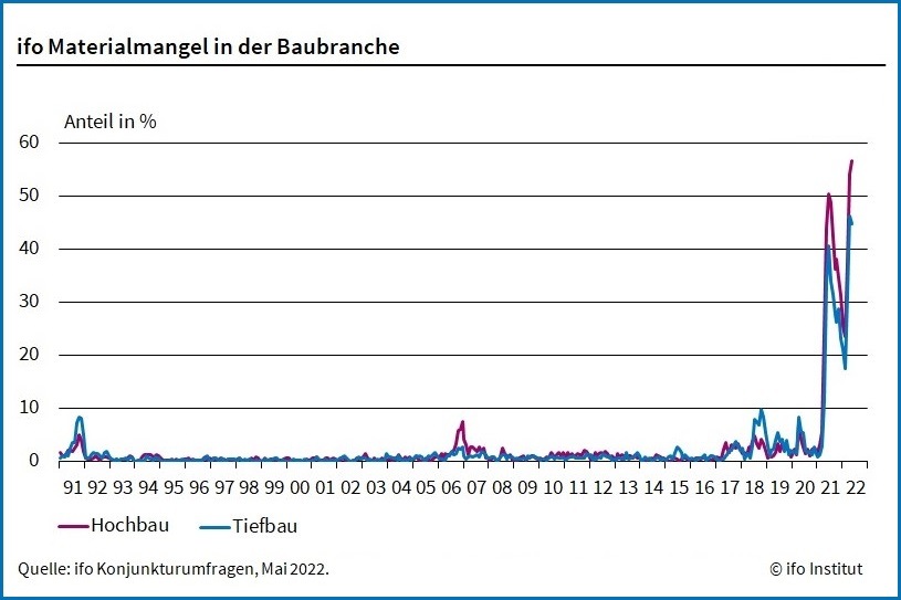 Materialmangel auf dem Bau: Im Mai 2022 berichten 56,6 % der Firmen im Hochbau, dass sie Probleme haben, Baustoffe rechtzeitig zu beschaffen.