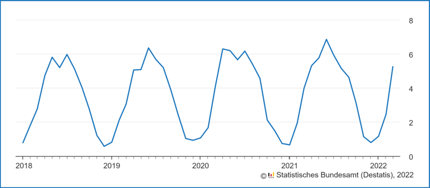 Monatliche Stromeinspeisung aus Photovoltaik-Anlagen in Deutschland in TWh für den Zeitraum 2018 bis März 2022.