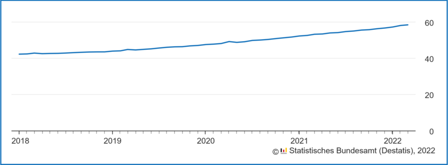 Nettoleistung der in Deutschland installierten Photovoltaik-Anlagen in GW für den Zeitraum 2018 bis März 2022.