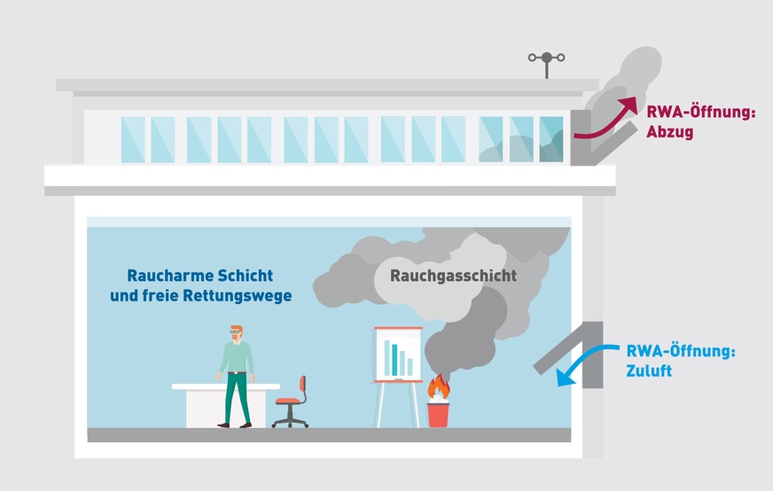 Bild 1 Rauchabzugsanlage: Im Brandfall müssen aufsteigende Rauchgase über Öffnungen im oberen Drittel des Raums (Decke und / oder Fassade) schnell nach außen abgeführt werden. Dieser Effekt des thermischen Auftriebs wird durch die notwendigen unteren Zuluftöffnungen sichergestellt, die dabei für den Ausgleich des Massenstroms sorgen.
