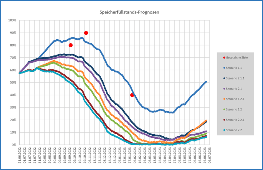 Gesetzliche Ziele für den Füllstand der Gasspeicher in Deutschland und Speicherfüllstands-Prognosen der Bundesnetzagentur für unterschiedliche Szenarien im Zeitraum 21. Juni 2022 bis 6. Juli 2023. Überblick zu den Berechnungen der Bundesnetzagentur   