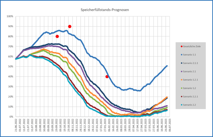 Gesetzliche Ziele für den Füllstand der Gasspeicher in Deutschland und Speicherfüllstands-Prognosen der Bundesnetzagentur für unterschiedliche Szenarien im Zeitraum 21. Juni 2022 bis 6. Juli 2023.&nbsp;Überblick zu den Berechnungen der Bundesnetzagentur &nbsp;&nbsp;
