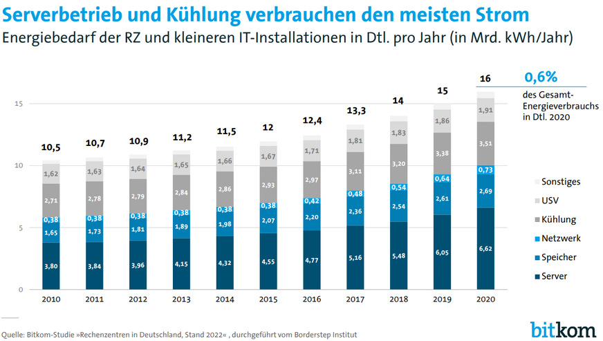 Der Energiebedarf von Rechenzentren in Deutschland – rund 22 % des Gesamtstromverbrauchs von Rechenzentren entfallen laut Bitkom auf die Kühlung.