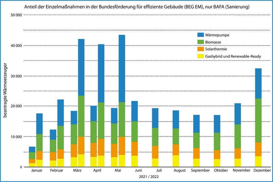 Monatliche Zahl der Wärmeerzeuger, für die beim BAFA von Januar 2021 bis Mai 2022 eine Förderung im Rahmen der Bundesförderung für effiziente Gebäude als Einzelmaßnahme (BEG EM) beantragt worden ist. 