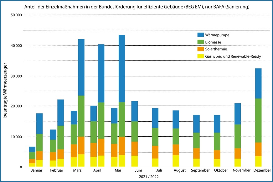 Monatliche Zahl der Wärmeerzeuger, für die beim BAFA von Januar 2021 bis Mai 2022 eine Förderung im Rahmen der Bundesförderung für effiziente Gebäude als Einzelmaßnahme (BEG EM) beantragt worden ist.