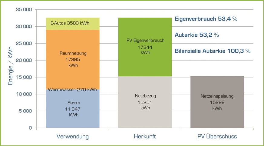 Bild 3 Energiebilanz für das my-PV Firmengebäude von November 2021 bis April 2022.