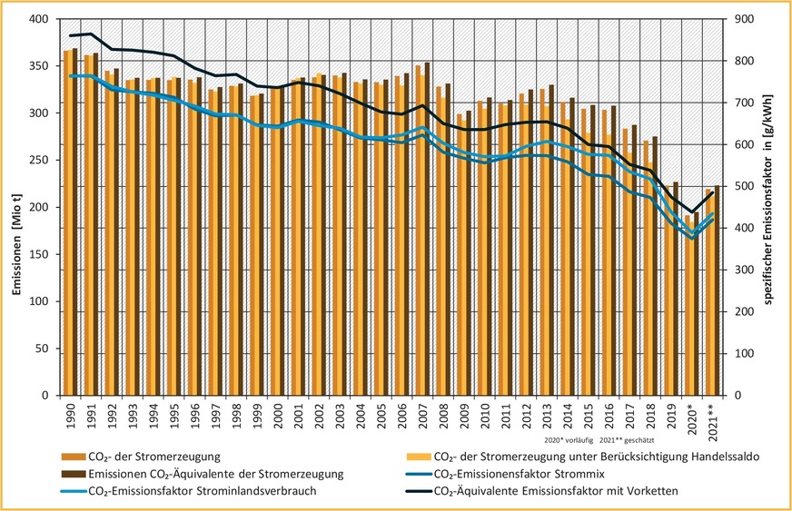 Bild 4 Entwicklung der spezifischen Emissionen des deutschen Strommix 1990 bis 2020 und erste Schätzungen 2021 im Vergleich zu Emissionen der Stromerzeugung.