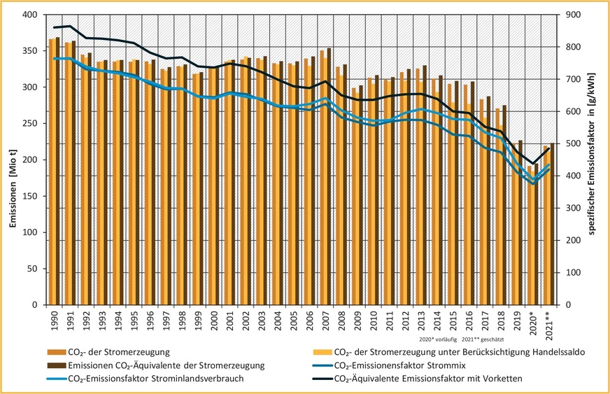 Bild 4 Entwicklung der spezifischen Emissionen des deutschen Strommix 1990 bis 2020 und erste Schätzungen 2021 im Vergleich zu Emissionen der Stromerzeugung.