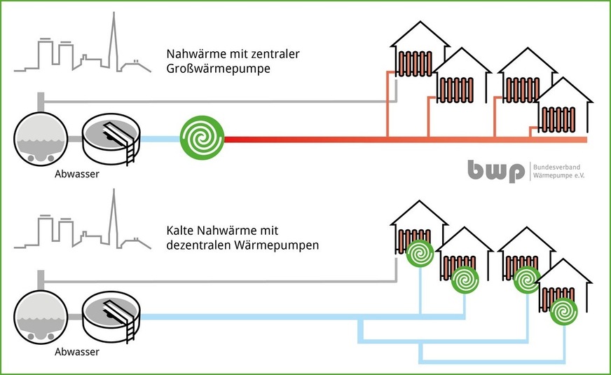 Bild 9 Warme oder kalte Nahwärme (hier aus Abwasser)? Bei sinkender Wärmeabnahme, was sich aus der notwendigen Gebäudemodernisierung ergibt, fallen die Netzverluste künftig noch deutlicher ins Gewicht als bisher.