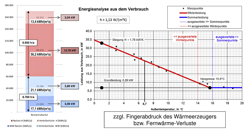 Bild 3 Beispiel für eine Energieanalyse aus dem Verbrauch.