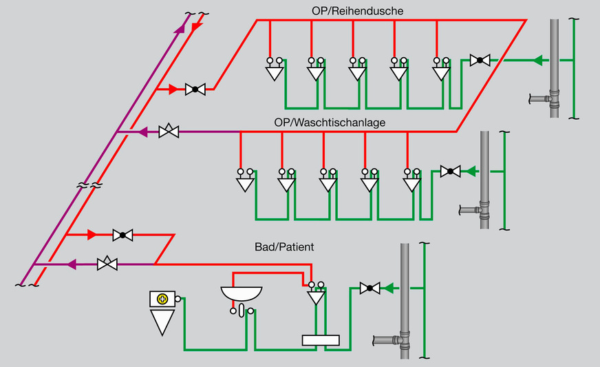Bild 10 Beispiel für eine hygienisch optimale, weil thermisch getrennte Rohrleitungsführung von PWH und PWH-C sowie PWC in einem Krankenhaus.