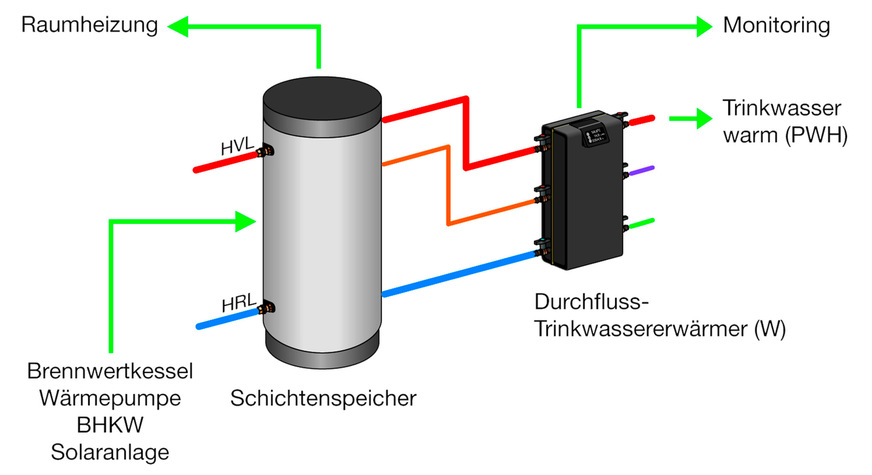 Bild 8 Ein wesentliches Planerziel für die hygieneorientierte Trinkwasser-Installation ist die Bevorratung der Wärmeenergie im Heizungswasser des Pufferspeichers, nicht aber über das Volumen einer zirkulierenden Warmwasser-Installation mit Trinkwasserspeichern.