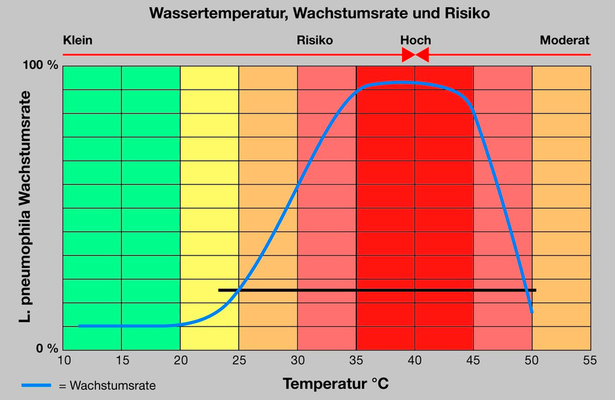 Bild 5 Die Frage der Temperaturhaltung in Trinkwasser-Installationen ist entscheidend, um für Legionellen keine vermehrungswirksamen Temperaturzonen zu schaffen.