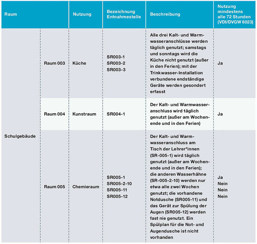 Bild 3 Systembeschreibung und Nutzungsplan für die Planungsphase gemäß dem Water-Safety-Plan-Konzept für Gebäude, herausgegeben vom Umweltbundesamt.