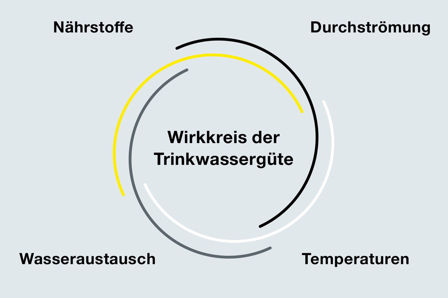 Bild 2 Wirkkreis der Trinkwassergüte.