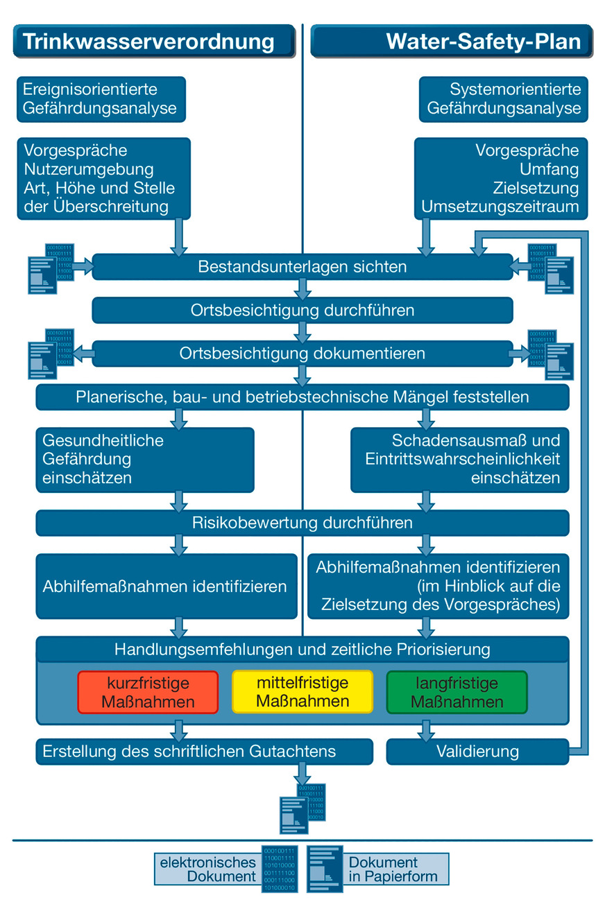 Bild 1 Der Water Safety Plan wird für Betreiber zu einem entscheidenden Werkzeug des Risikomanagements von Trinkwasser-Installationen.