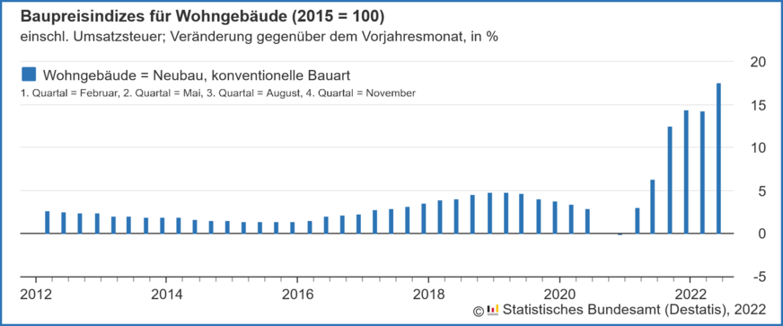 Veränderung der Baupreise gegenüber dem Vorjahresmonat für konventionell gefertigte Wohngebäude von 2012 bis Mai 2022.