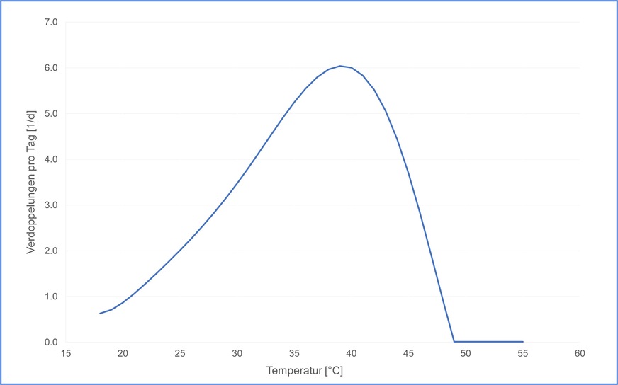 Bild 2 Die Grafik zeigt, wie sich die Legionellenzahl pro Tag verdoppelt. Ablesebeispiel: Bei knapp 40 °C verdoppelt sich die Anzahl sechsmal an einem Tag, also alle 4 h. Aus einer Legionelle werden binnen 24 h stattliche 64 Legionellen. Die Messungen wurden in einer im Vergleich zu normalem Trinkwasser nährstoffreichen Umgebung durchgeführt.