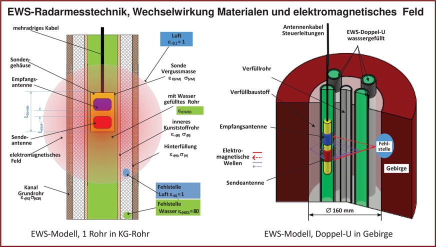 Bild 9 Wie zuverlässig ist die Ringraumverfüllung und damit die Qualität einer Erdwärmesonde? Die Entwicklung einer Radarsonde könnte der Qualitätssicherung am Bohrloch einen Schub verpassen. Immerhin detektiert die Sonde Fehlstellen in der Größe von Tischtennisbällen und kann sogar zwischen Wasser und Luft unterscheiden.