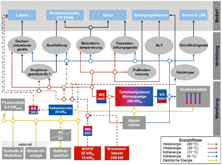 Bild 7 Schema der gebäudetechnischen Anlagen des E.ON Energy Research Centers, Aachen. Die Frage stellt sich, wie bei konkurrierenden Wärme- und Kälteanlagen die Vorfahrtsregeln definiert werden sollten und wie ein Sondenfeld am effizientesten in das Gesamtsystem eingebunden werden kann.