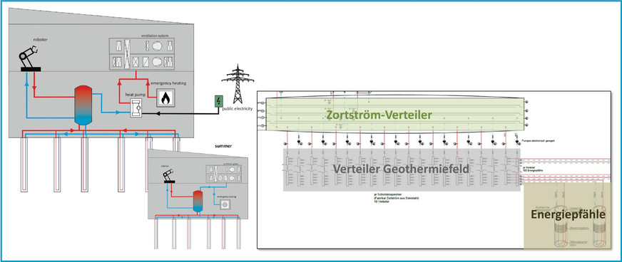 Bild 6 Versorgungsschema des Projekts VW AG Emden, Winterfall. Der Grund für die unausgewogene Wärmebilanz war der Betrieb von Schweißrobotern im 2-Schichtenbetrieb.