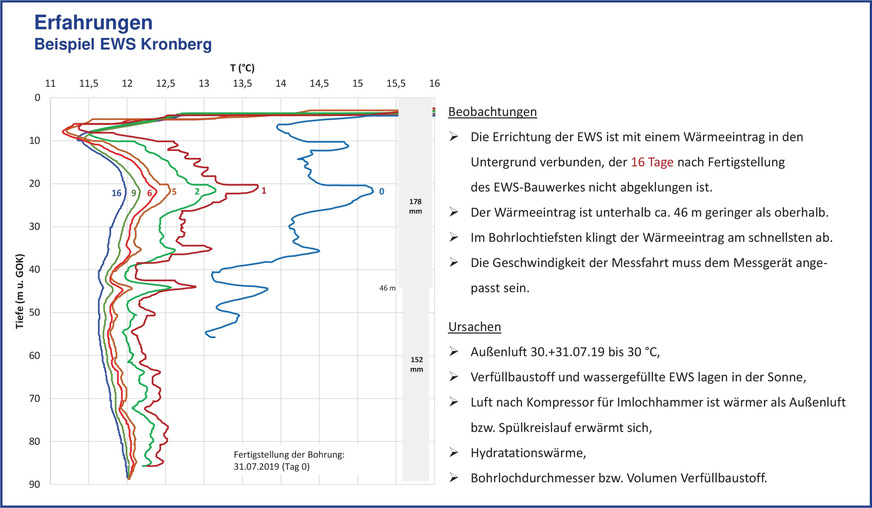 Bild 2 Temperatur-Tiefen-Profile einer Erdwärmesonde in Kronberg im Taunus. Die Ziffern an den Messkurven geben an, nach wie vielen Tagen nach der Verfüllung die Messung durchgeführt wurde.