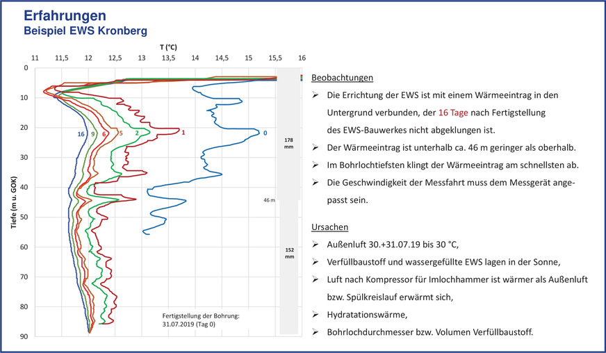 Bild 2 Temperatur-Tiefen-Profile einer Erdwärmesonde in Kronberg im Taunus. Die Ziffern an den Messkurven geben an, nach wie vielen Tagen nach der Verfüllung die Messung durchgeführt wurde.