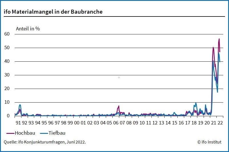 Materialmangel auf dem Bau: Im Juni 2022 berichten 47,1 % der Firmen im Hochbau, dass sie Probleme haben, Baustoffe rechtzeitig zu beschaffen.