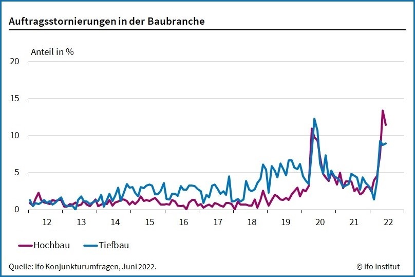 Prozentualer Anteil der von Auftragsstornierungen betroffenen Bauunternehmen von 2012 bis Juni 2022.