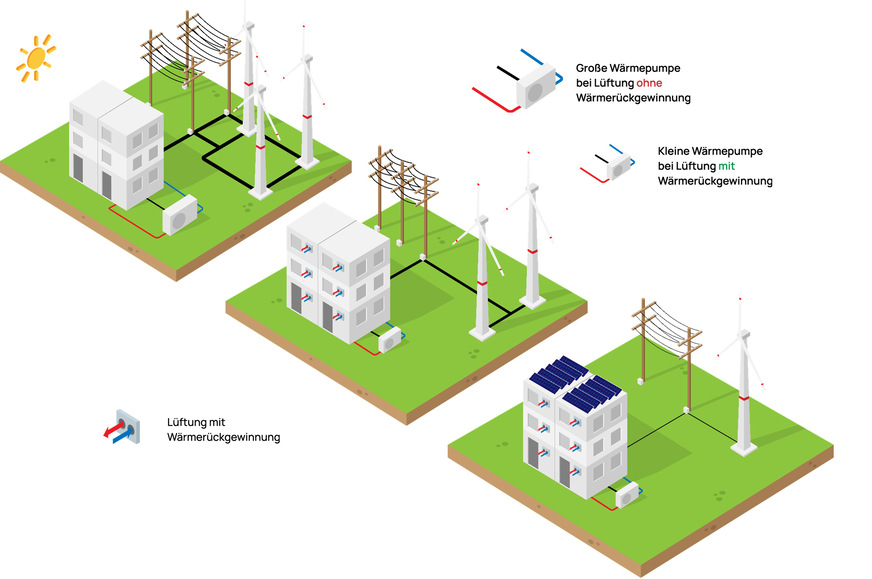 Beitrag der Wohnungslüftung mit Wärmerückgewinnung (WRG) zur Energieversorgung von Gebäuden (links: ohne WRG; Mitte: mit WRG: rechts: mit WRG und Photovoltaik).