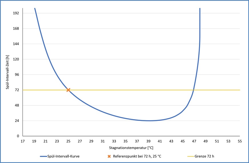 Bild 3 Die Kurve zeigt das berechnete Spülintervall in Abhängigkeit von der Temperatur. Die Berechnung geht davon aus, dass wie von Normen gefordert bei 25 °C ein Spülintervall von 72 h ausreichend ist, um einen festgelegten Legionellen-Grenzwert nicht zu überschreiten.