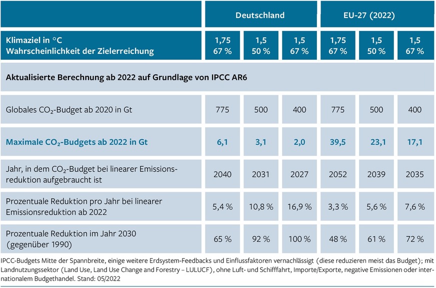 Vom SRU berechnete CO2-Budgets für Deutschland und die EU-27 ab 2022.