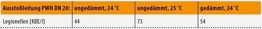 Bild 4 Die Tabelle zeigt berechnete Legionellenkonzentrationen, beruhend auf den gemessenen Wachstumsraten. Dabei wurde angenommen, dass sich Legionellen während 72 h vermehren können, ausgehend von einer Anfangskonzentration von 1 KBE/l. Die Werte sind sehr hoch, da sie für ein nährstoffreiches Labormedium berechnet wurden. Eine wesentliche Erkenntnis lässt sich aber auf die Praxis übertragen: Eine Erhöhung der Umgebungstemperatur um 1 °C (73 statt 44 KBE/l) hat einen größeren Einfluss als die Wirkung der Dämmung (54 statt 44 KBE/l). Der Technische Maßnahmenwert für den Parameter Legionella spec. ist in der TrinkwV mit 100 KBE/100 ml entsprechend 1000 KBE/l festgelegt.
