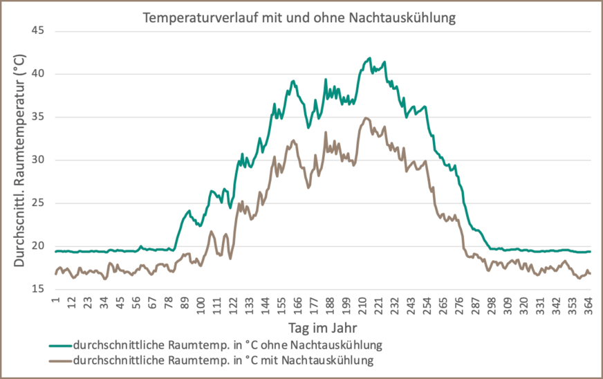 365-Tage-Simulation der Temperaturen im Gebäude mit und ohne Nachtauskühlung.