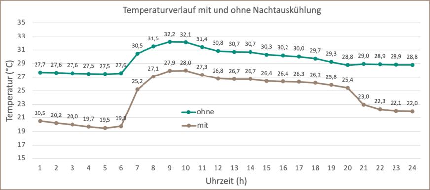 Der 24-h-Verlauf verdeutlicht die unterschiedlichen Temperaturen im Gebäude.