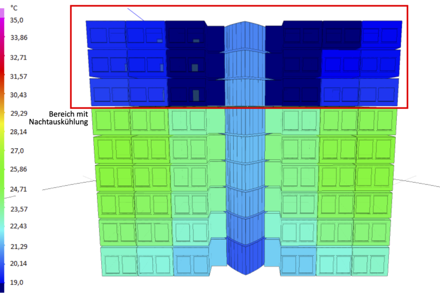 …in Teilen der besonders hitzebetroffenen oberen Etagen fallen die Temperaturen mit Nachtauskühlung sogar unter 20 °C, ein Unterschied von 8 K.