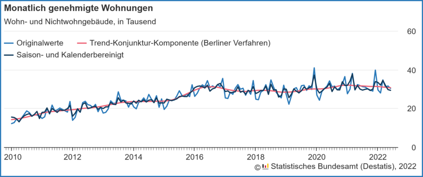 Verlauf der monatlich genehmigten Wohnungen in Wohn- und Nichtwohngebäuden inklusive Baumaßnahmen an bestehenden Gebäuden von 2010 bis Juni 2022.