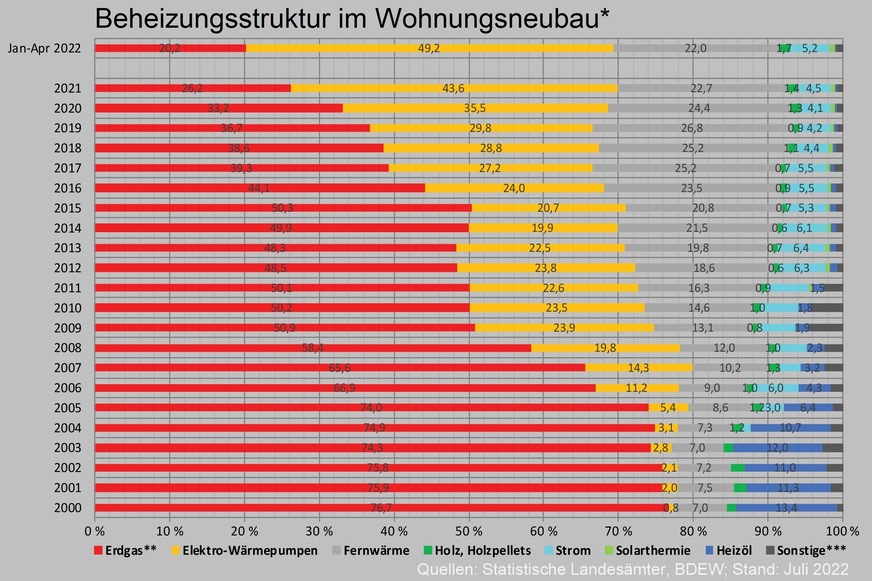 Beheizungsstruktur bei neu genehmigten Wohnungen 2000 bis 2021 sowie Januar bis April 2022, Anteile in %. * zum Bau genehmigte neue Wohneinheiten; bis 2012 in neu zu errichtenden Gebäuden, ab 2013 zudem in Bestandsgebäuden; primäre Heizenergie; ** einschließlich Biomethan; *** bis 2003 einschließlich Holz sowie bis 2011 einschließlich Solarthermie.