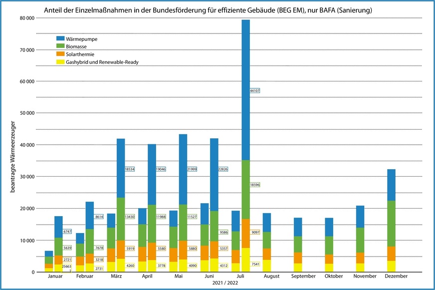 Monatliche Zahl der Wärmeerzeuger, für die beim BAFA von Januar 2021 bis Juli 2022 eine Förderung im Rahmen der Bundesförderung für effiziente Gebäude als Einzelmaßnahme (BEG EM) beantragt worden ist.