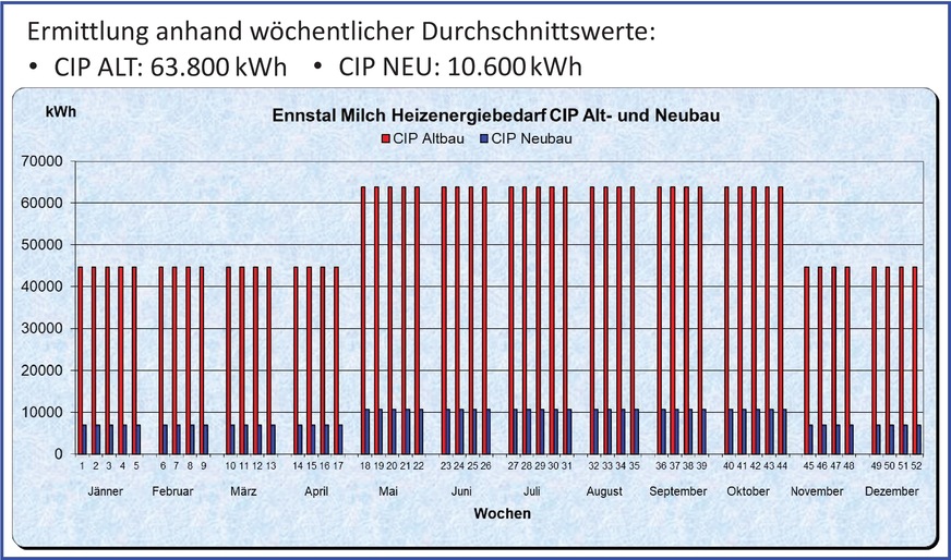 Bild 9 Viele Dampfanlagen werden mit dem Argument betrieben, „das haben wir schon immer so gemacht“. CIP-Anlagen mit Dampf als Wärmeträger können bei vielen Anwendungen durch Heißwasser von 90 °C ersetzt werden. Die Abbildung zeigt das Monitoring der wöchentlichen CIP-Durchschnittswerte im Alt- und Neubau und liefert den Beweis, dass sich das Investment lohnt.