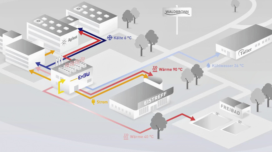 Bild 8 Mehr als 600 t CO2 im Vergleich zu einer dezentralen Energieversorgung werden durch den „Energieverbund Waldbronn“ eingespart. Einen wesentlichen Beitrag dazu leistet eine Wärmepumpe, die gleichzeitig Nutzwärme und Nutzkälte erzeugt.