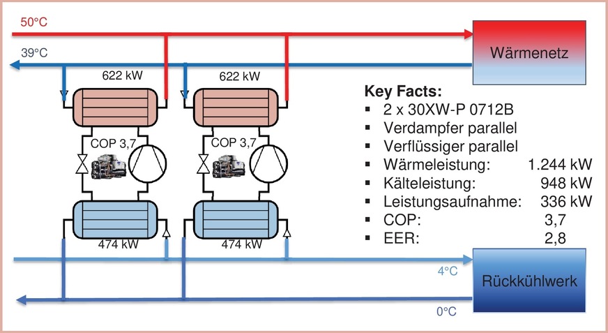 Bild 7 Einbindung der Wärmepumpe in das Wärmenetz. Die iKWK-Förderung verbietet bisher, dass die kalte Seite der Wärmepumpe direkt für Kälteanwendungen genutzt wird. Somit liegt der COP beim Projekt Universität Bayreuth nur bei 3,7; mit Wärme-Kraft-Kälte-Koppelung kann ein COP zwischen 7 und 8 erreicht werden.