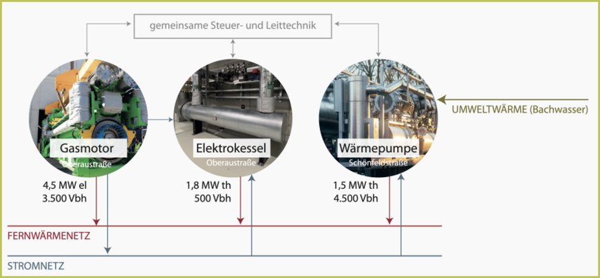 Bild 6 Im Juni 2022 ging in Rosenheim die erste von drei iKWK-Anlagen offiziell in Betrieb. Eine wichtige Komponente dabei sind drei Groß-Wärmepumpen mit je 1,5 MW Heizleistung. Wärmequellen sind die Abwärme des Müllkraftwerks sowie der nahegelegene Mühlbach.