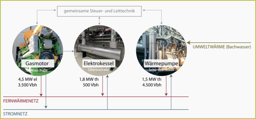 Bild 6 Im Juni 2022 ging in Rosenheim die erste von drei iKWK-Anlagen offiziell in Betrieb. Eine wichtige Komponente dabei sind drei Groß-Wärmepumpen mit je 1,5 MW Heizleistung. Wärmequellen sind die Abwärme des Müllkraftwerks sowie der nahegelegene Mühlbach.